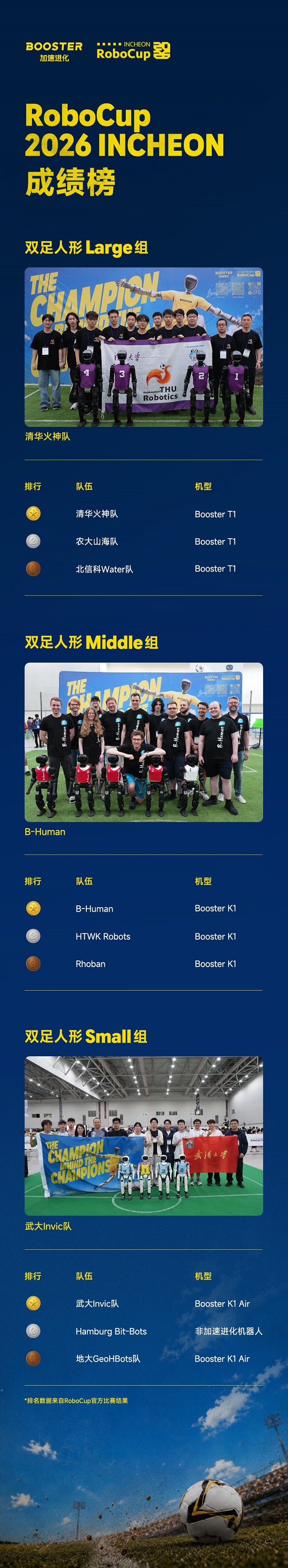清华火神队成功卫冕RoboCup 2026世界冠军，加速进化构筑全球具身智能“通用底座”