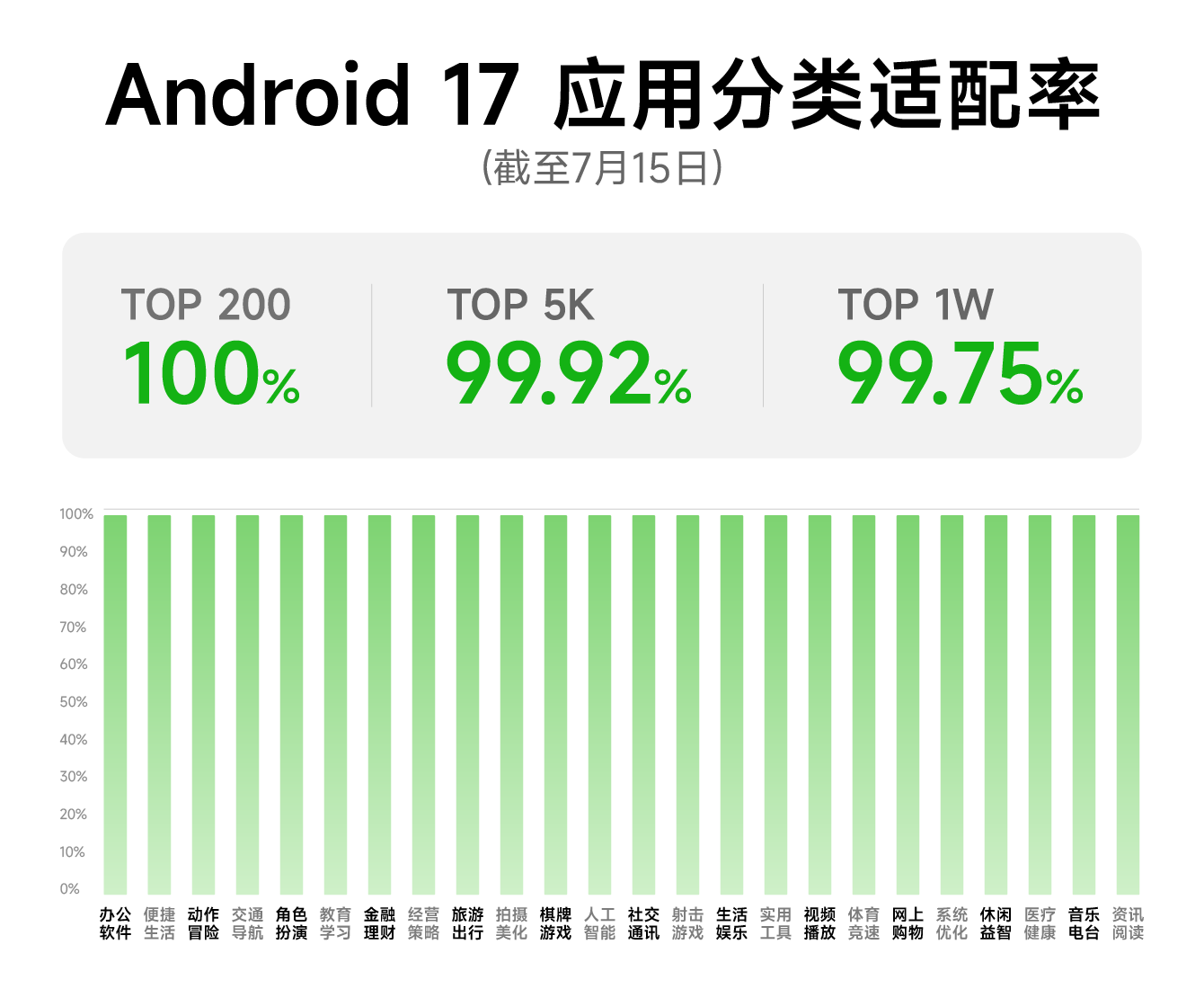 OPPO Android 17适配率超99%，适配高效推进！